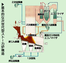 基本的な次世代型ストーカ炉構造