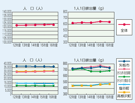 ごみ分析グラフ